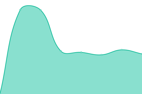 Response time graph