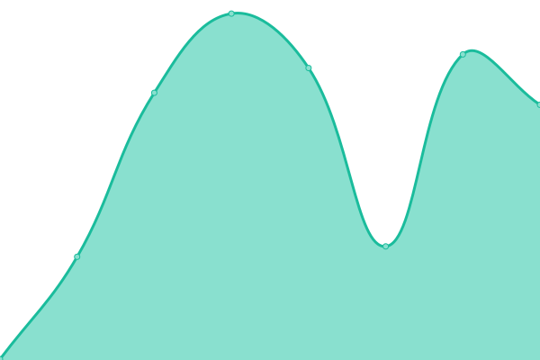 Response time graph