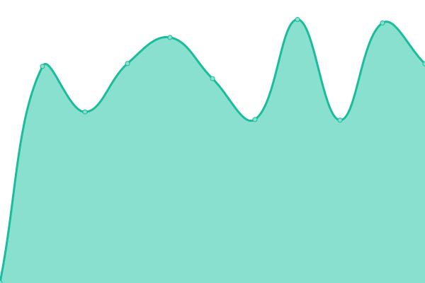 Response time graph