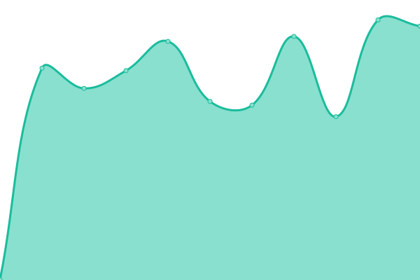 Response time graph