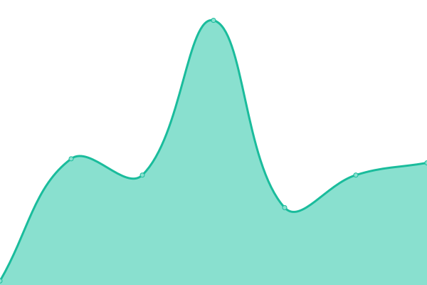 Response time graph