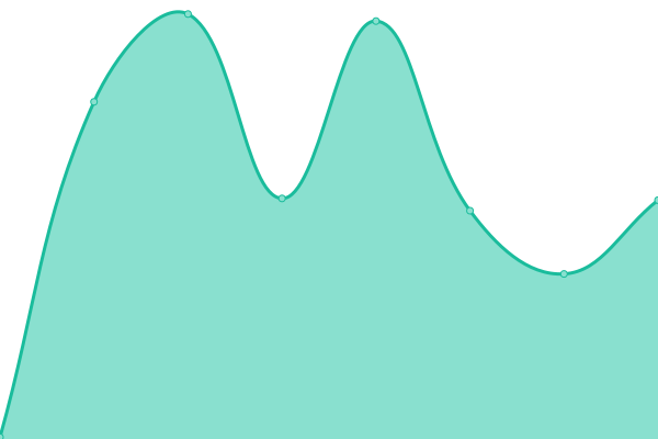 Response time graph