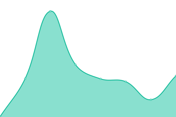 Response time graph