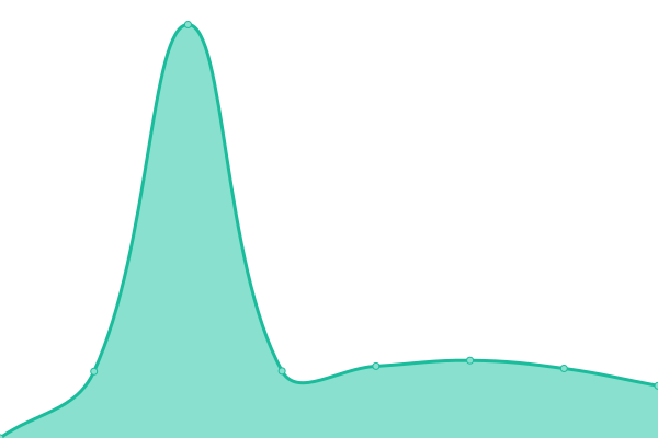 Response time graph