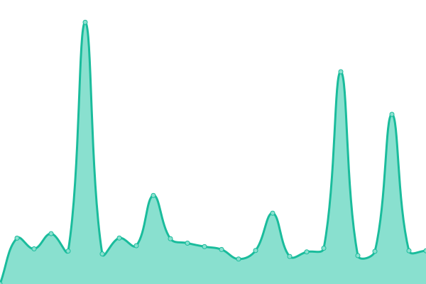 Response time graph