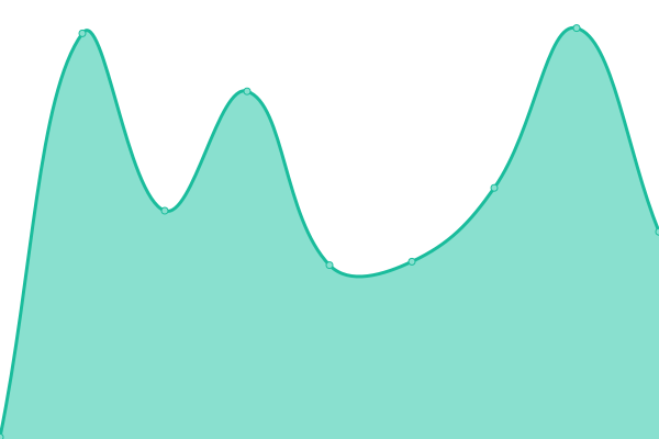 Response time graph