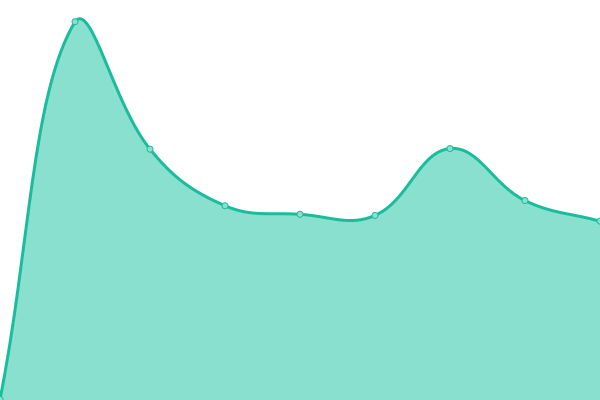 Response time graph