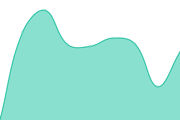 Response time graph