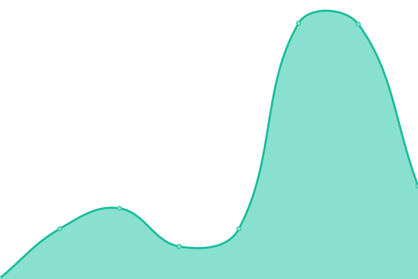 Response time graph