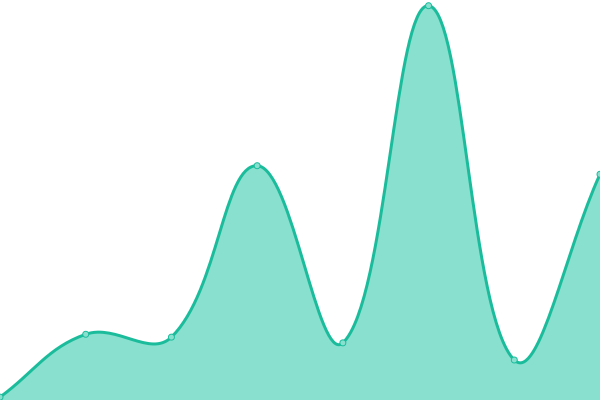 Response time graph