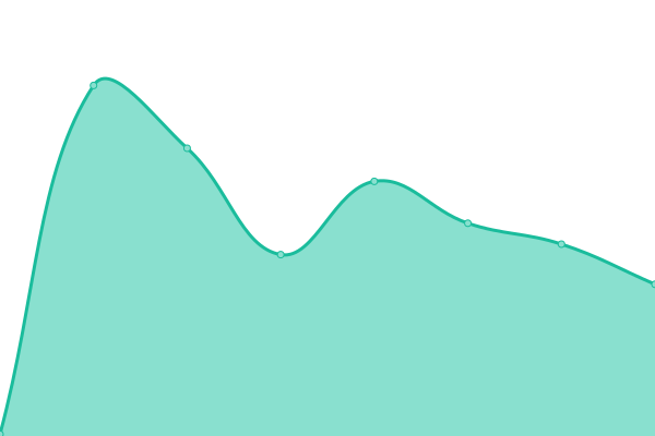 Response time graph