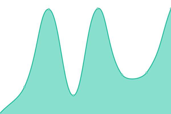 Response time graph