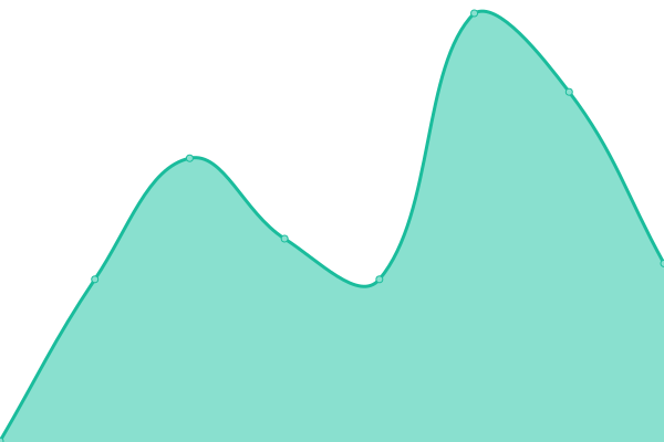 Response time graph