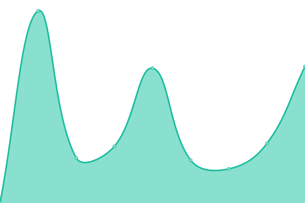 Response time graph