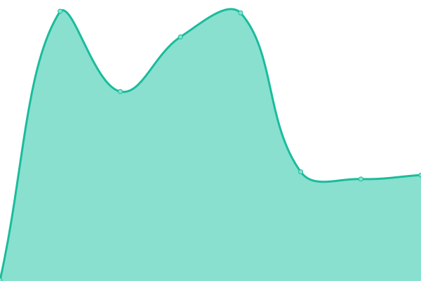 Response time graph