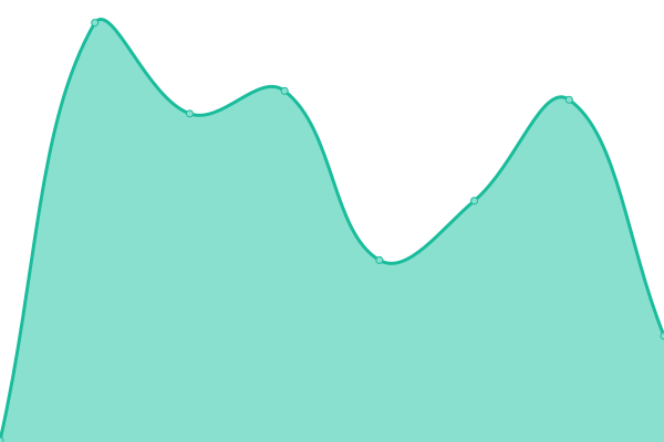 Response time graph