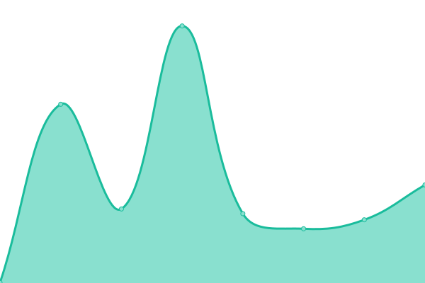 Response time graph