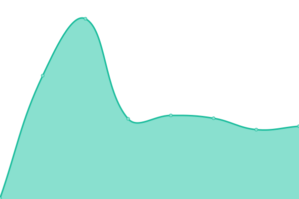 Response time graph