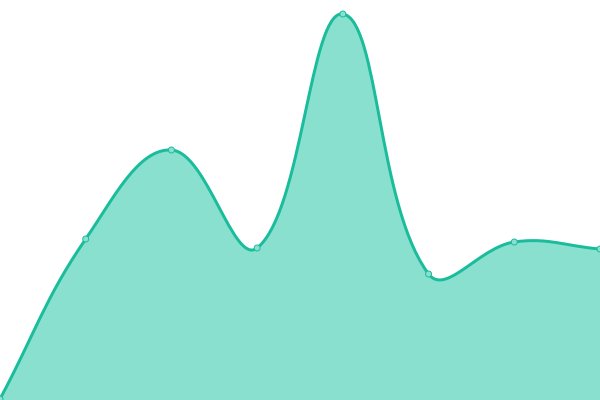 Response time graph