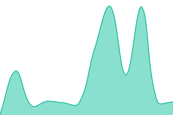 Response time graph