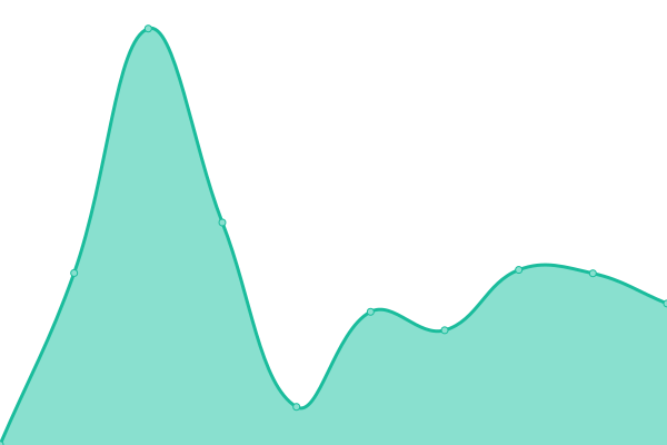 Response time graph