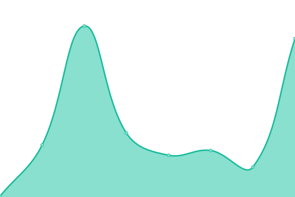 Response time graph