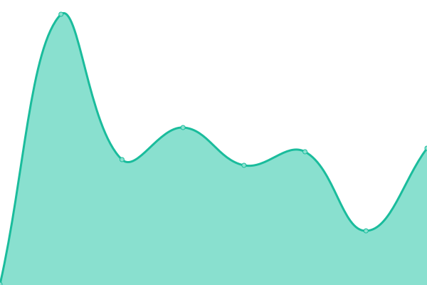 Response time graph