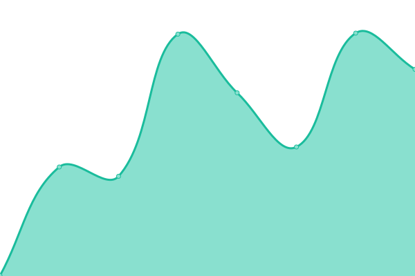 Response time graph