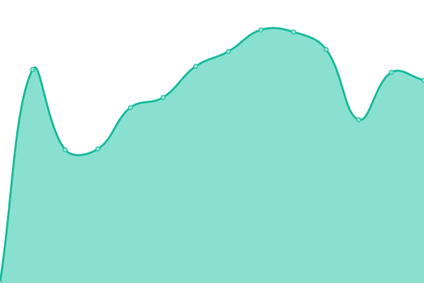 Response time graph