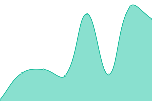 Response time graph