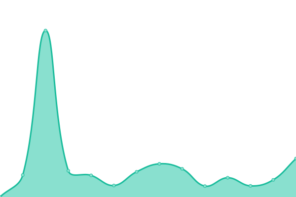 Response time graph