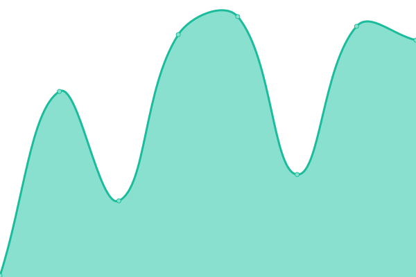 Response time graph