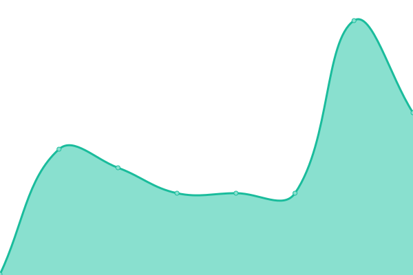 Response time graph