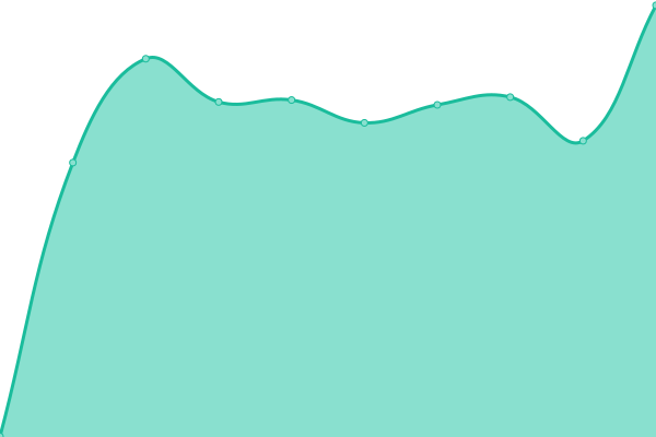 Response time graph