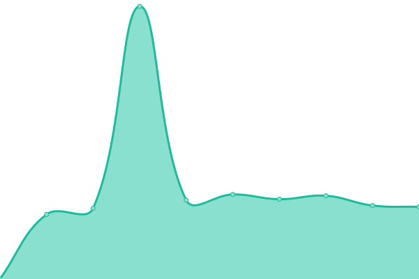 Response time graph