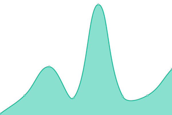 Response time graph