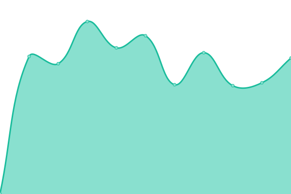 Response time graph