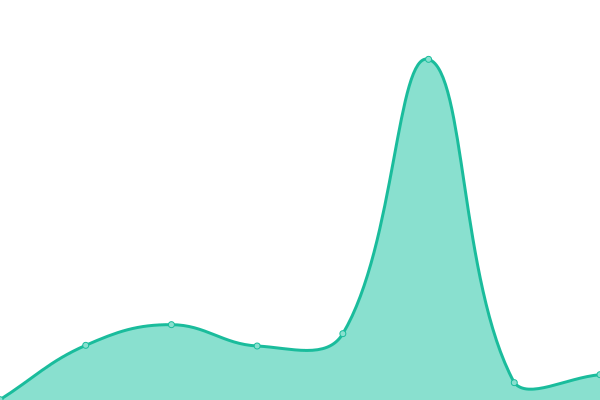 Response time graph