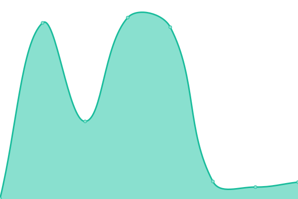 Response time graph