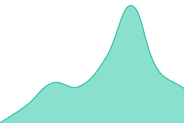 Response time graph