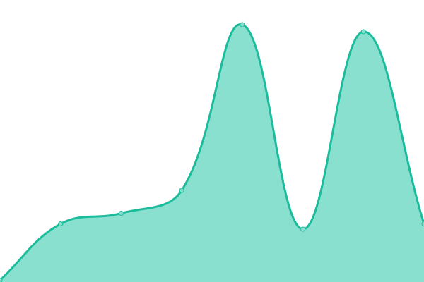 Response time graph