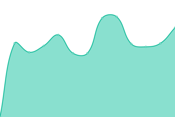 Response time graph