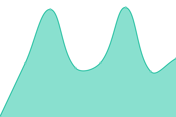 Response time graph