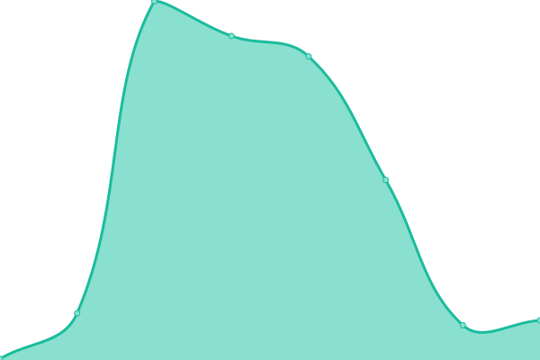 Response time graph