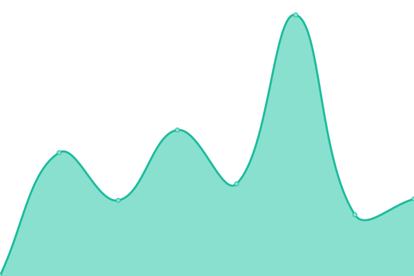 Response time graph