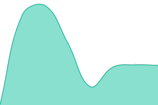 Response time graph