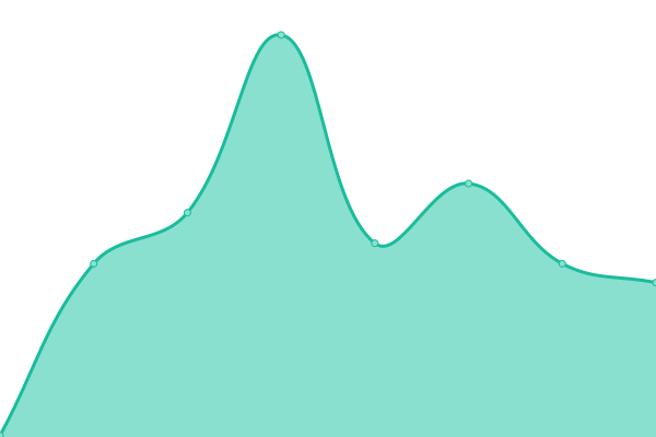 Response time graph