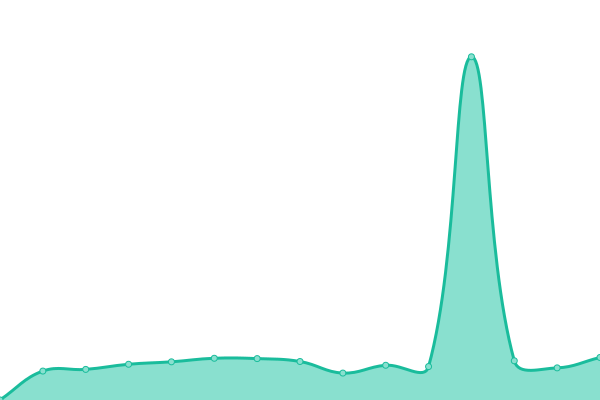 Response time graph