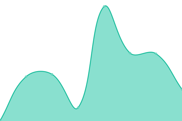 Response time graph