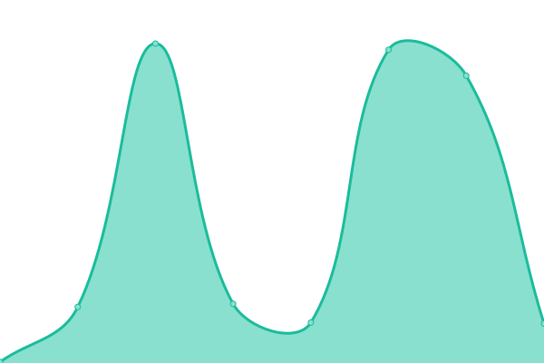 Response time graph